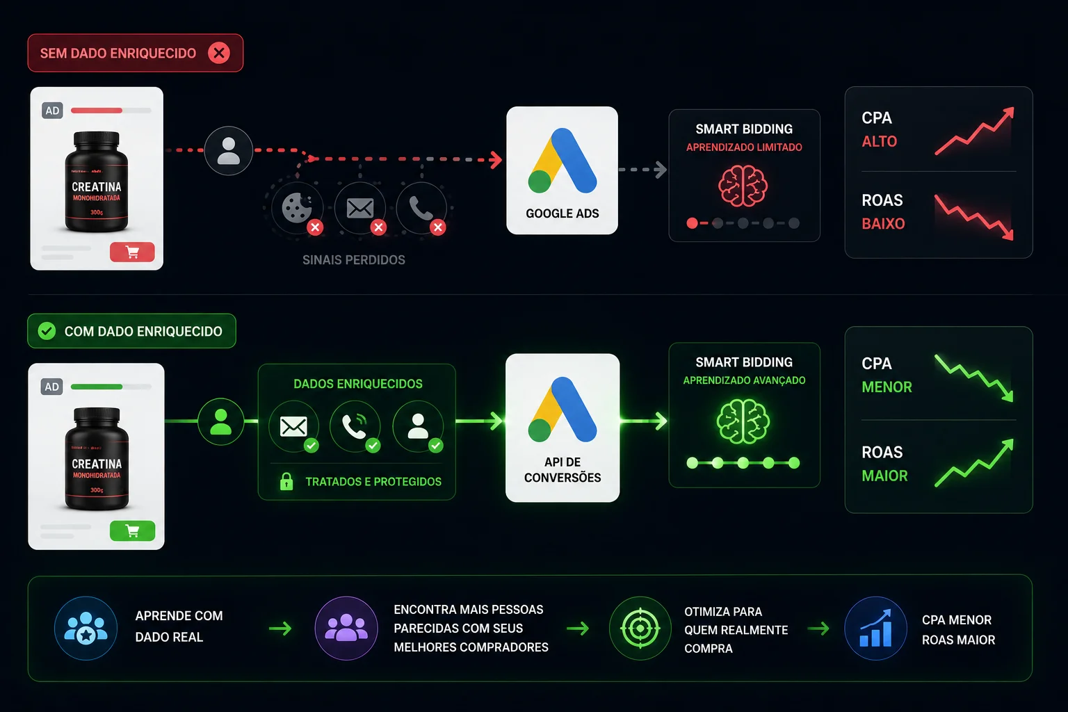Envio de conversões com dados enriquecidos pela API de Conversões